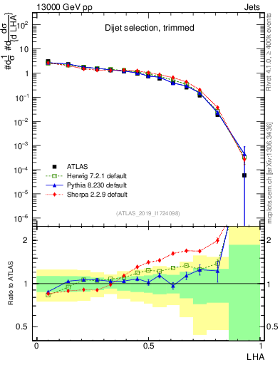 Plot of j.lha in 13000 GeV pp collisions