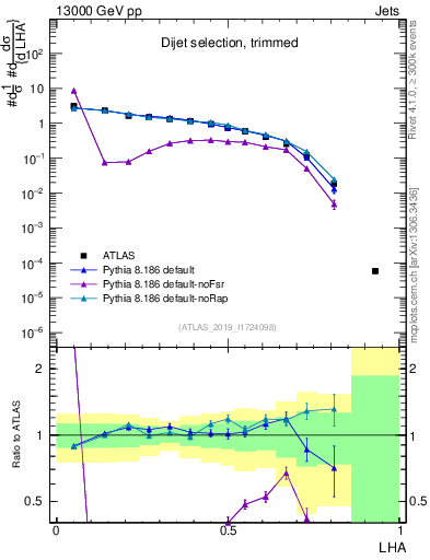 Plot of j.lha in 13000 GeV pp collisions