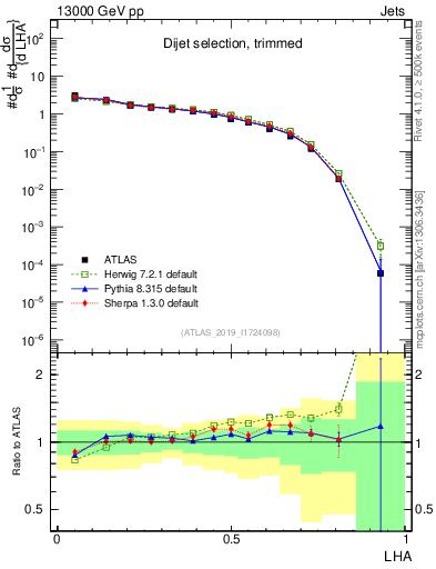 Plot of j.lha in 13000 GeV pp collisions