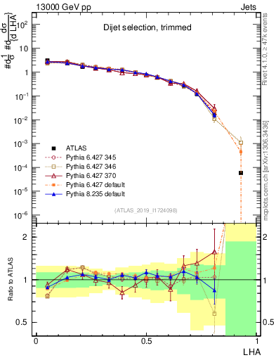 Plot of j.lha in 13000 GeV pp collisions