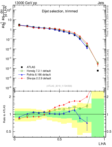 Plot of j.lha in 13000 GeV pp collisions