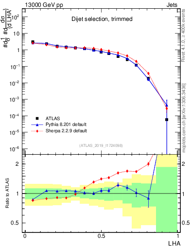 Plot of j.lha in 13000 GeV pp collisions