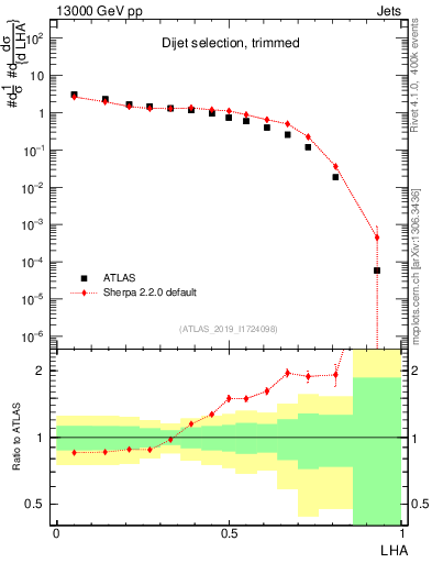 Plot of j.lha in 13000 GeV pp collisions