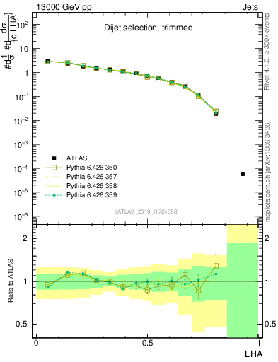 Plot of j.lha in 13000 GeV pp collisions