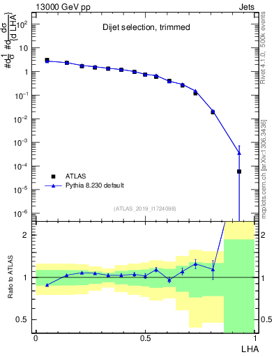 Plot of j.lha in 13000 GeV pp collisions