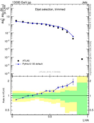 Plot of j.lha in 13000 GeV pp collisions