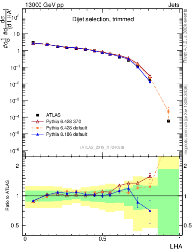Plot of j.lha in 13000 GeV pp collisions