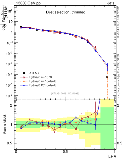 Plot of j.lha in 13000 GeV pp collisions