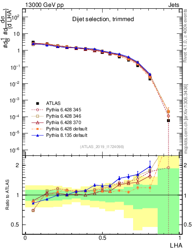 Plot of j.lha in 13000 GeV pp collisions