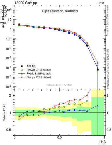 Plot of j.lha in 13000 GeV pp collisions