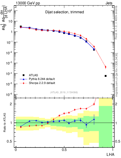 Plot of j.lha in 13000 GeV pp collisions