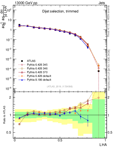 Plot of j.lha in 13000 GeV pp collisions