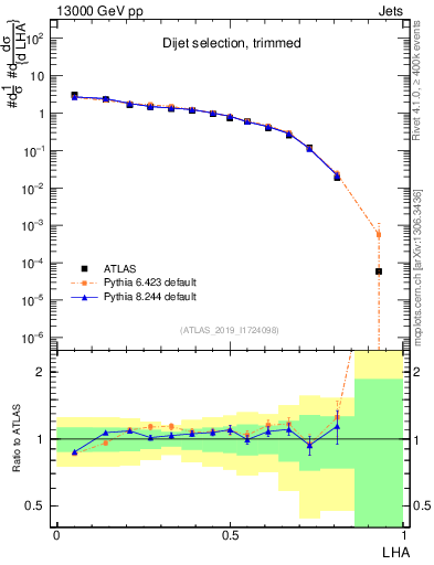 Plot of j.lha in 13000 GeV pp collisions