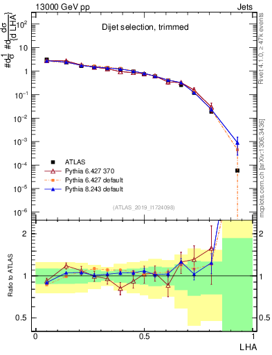 Plot of j.lha in 13000 GeV pp collisions