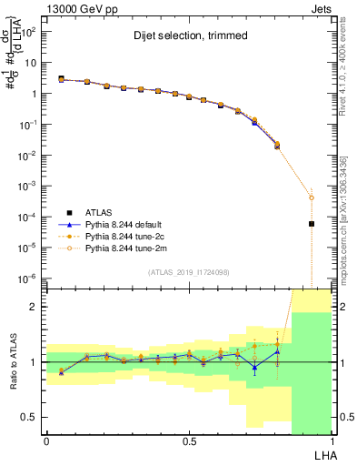 Plot of j.lha in 13000 GeV pp collisions