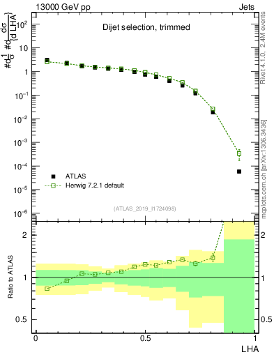 Plot of j.lha in 13000 GeV pp collisions