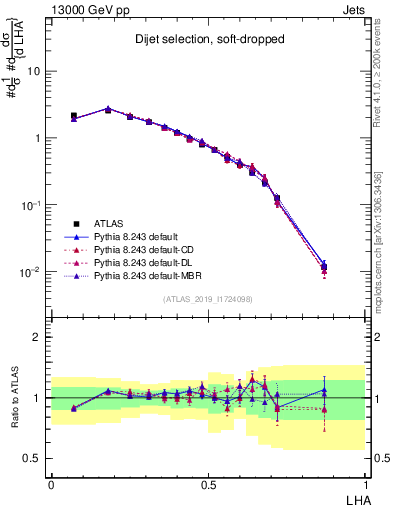 Plot of j.lha in 13000 GeV pp collisions