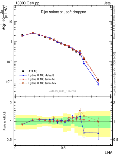 Plot of j.lha in 13000 GeV pp collisions