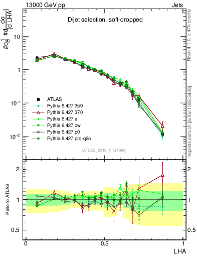 Plot of j.lha in 13000 GeV pp collisions