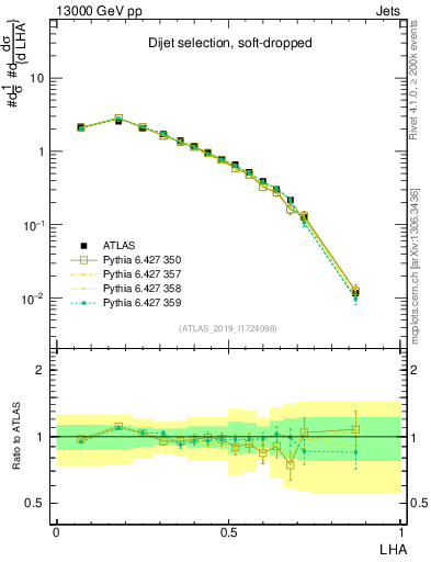 Plot of j.lha in 13000 GeV pp collisions