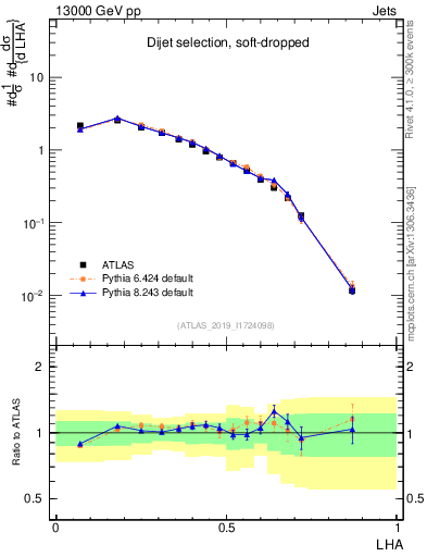 Plot of j.lha in 13000 GeV pp collisions
