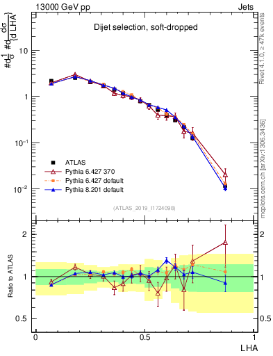 Plot of j.lha in 13000 GeV pp collisions