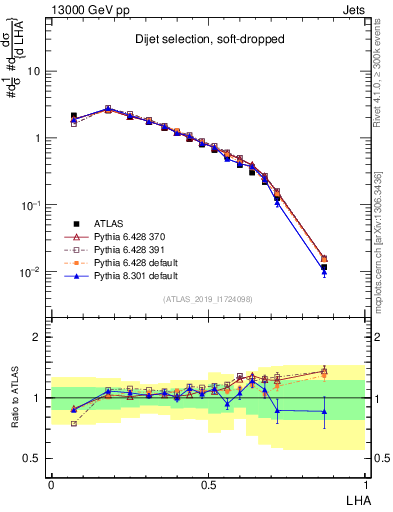 Plot of j.lha in 13000 GeV pp collisions