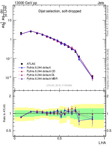Plot of j.lha in 13000 GeV pp collisions