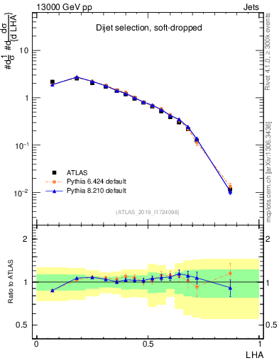 Plot of j.lha in 13000 GeV pp collisions