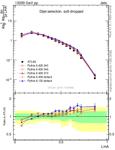 Plot of j.lha in 13000 GeV pp collisions