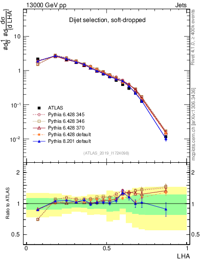 Plot of j.lha in 13000 GeV pp collisions