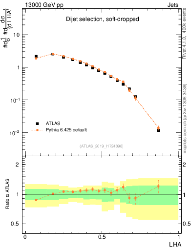 Plot of j.lha in 13000 GeV pp collisions