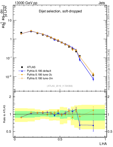 Plot of j.lha in 13000 GeV pp collisions