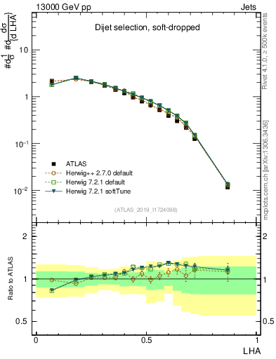 Plot of j.lha in 13000 GeV pp collisions