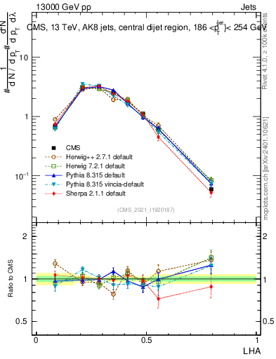 Plot of j.lha in 13000 GeV pp collisions