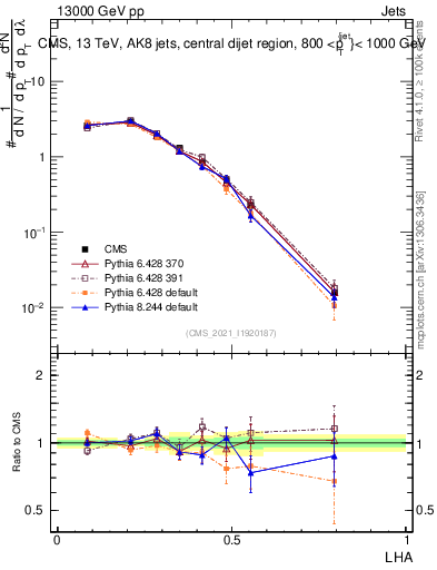 Plot of j.lha in 13000 GeV pp collisions