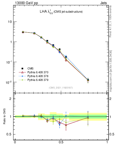 Plot of j.lha in 13000 GeV pp collisions
