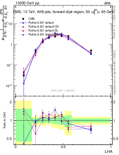 Plot of j.lha in 13000 GeV pp collisions