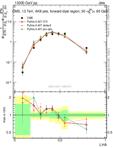 Plot of j.lha in 13000 GeV pp collisions