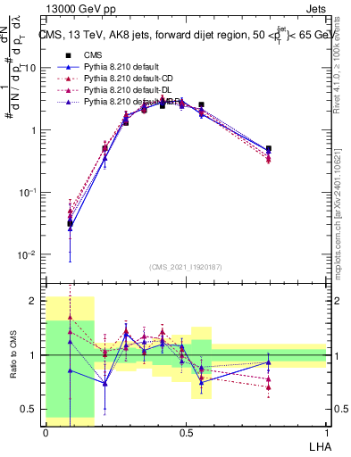 Plot of j.lha in 13000 GeV pp collisions