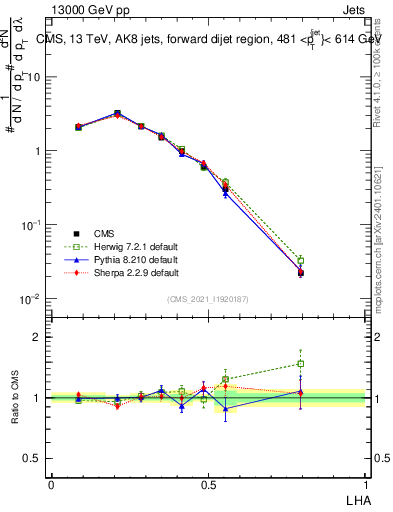 Plot of j.lha in 13000 GeV pp collisions