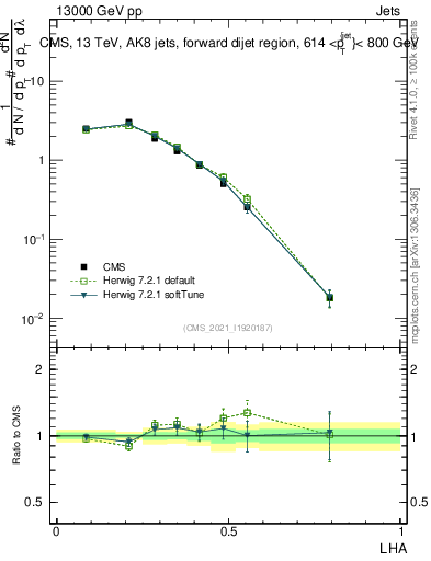 Plot of j.lha in 13000 GeV pp collisions