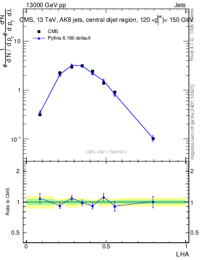 Plot of j.lha in 13000 GeV pp collisions