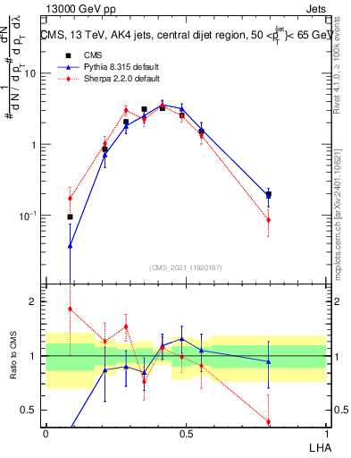 Plot of j.lha in 13000 GeV pp collisions