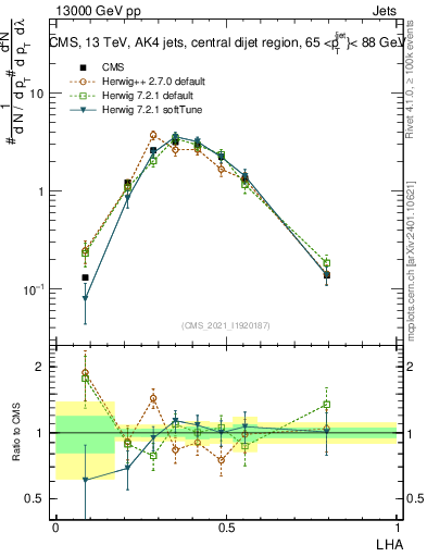 Plot of j.lha in 13000 GeV pp collisions