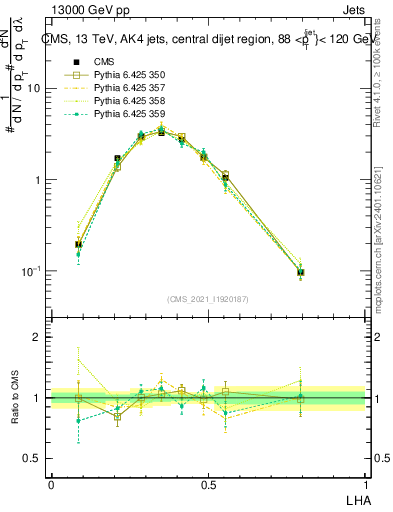 Plot of j.lha in 13000 GeV pp collisions