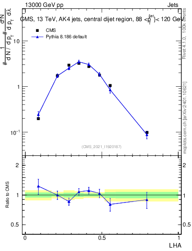 Plot of j.lha in 13000 GeV pp collisions