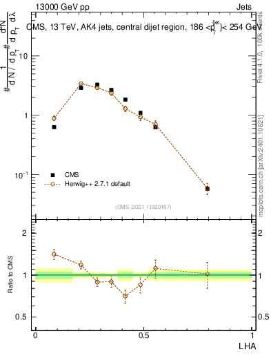 Plot of j.lha in 13000 GeV pp collisions