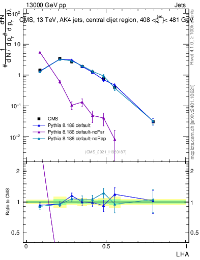 Plot of j.lha in 13000 GeV pp collisions