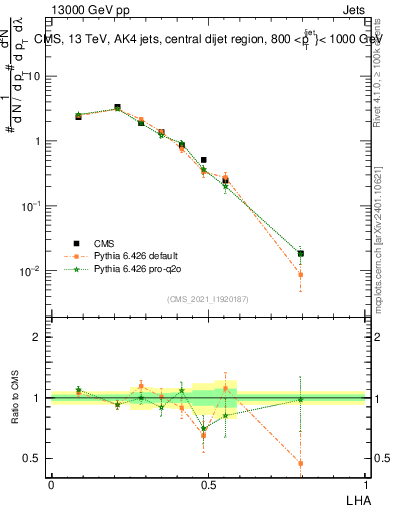 Plot of j.lha in 13000 GeV pp collisions